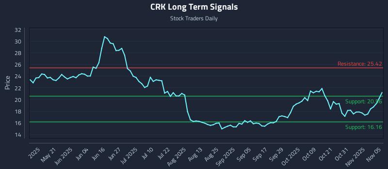 CRK Long Term Analysis for November 5 2025