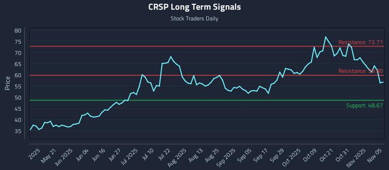 CRSP Long Term Analysis for November 5 2025