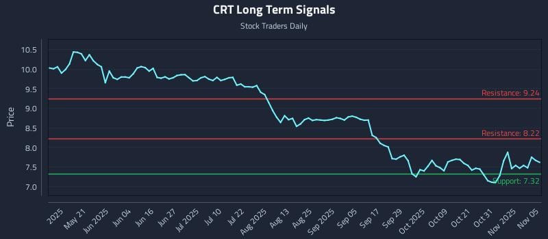 CRT Long Term Analysis for November 5 2025 CRT Long Term Analysis for November 5 2025