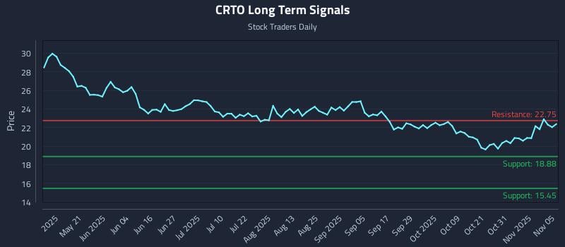 CRTO Long Term Analysis for November 5 2025