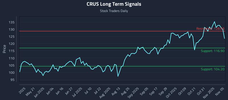 CRUS Long Term Analysis for November 5 2025 CRUS Long Term Analysis for November 5 2025