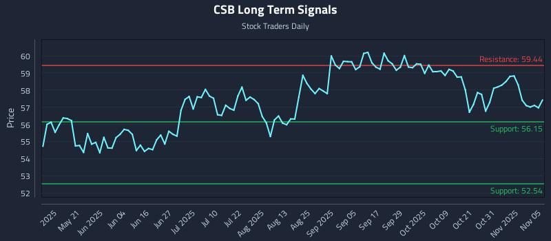 CSB Long Term Analysis for November 5 2025