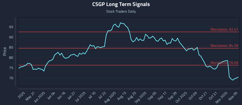 CSGP Long Term Analysis for November 5 2025