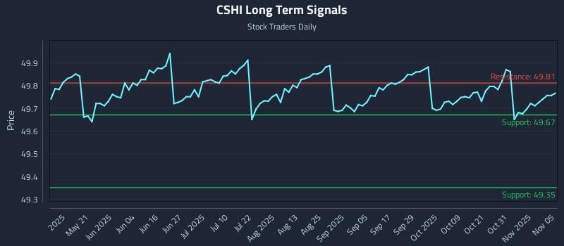 CSHI Long Term Analysis for November 5 2025 CSHI Long Term Analysis for November 5 2025