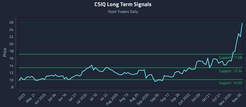 CSIQ Long Term Analysis for November 5 2025 CSIQ Long Term Analysis for November 5 2025