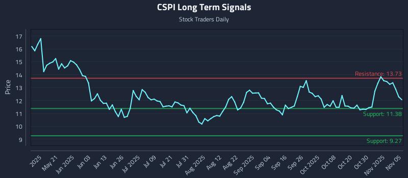 CSPI Long Term Analysis for November 5 2025