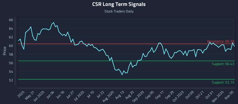 CSR Long Term Analysis for November 5 2025 CSR Long Term Analysis for November 5 2025