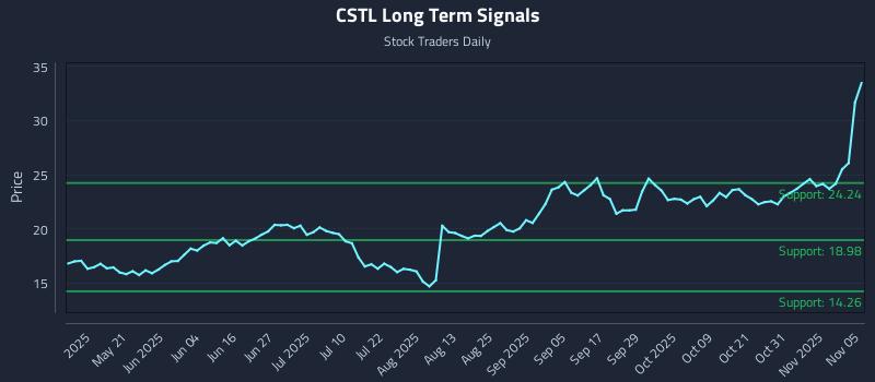 CSTL Long Term Analysis for November 5 2025