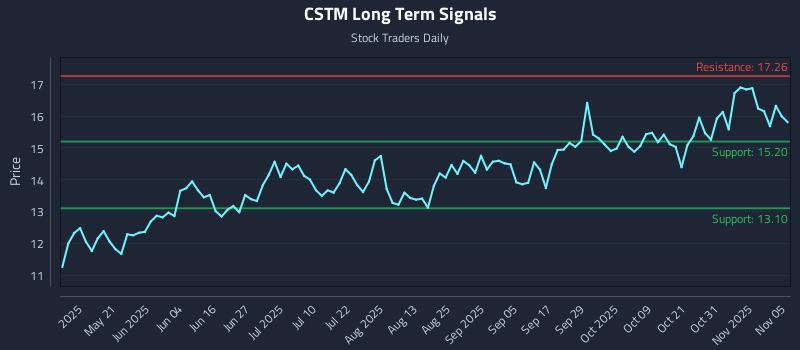 CSTM Long Term Analysis for November 5 2025 CSTM Long Term Analysis for November 5 2025