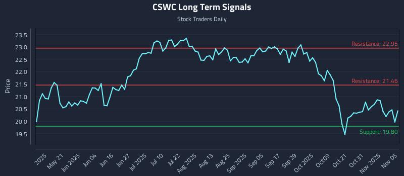 CSWC Long Term Analysis for November 5 2025