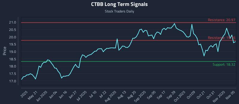 CTBB Long Term Analysis for November 5 2025 CTBB Long Term Analysis for November 5 2025