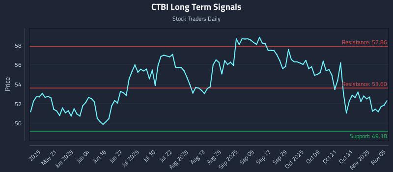 CTBI Long Term Analysis for November 5 2025 CTBI Long Term Analysis for November 5 2025