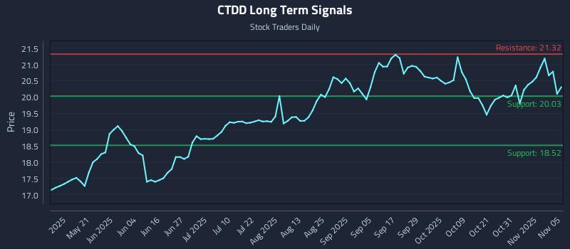CTDD Long Term Analysis for November 5 2025