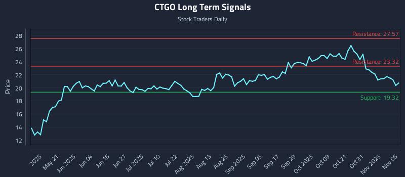 CTGO Long Term Analysis for November 5 2025 CTGO Long Term Analysis for November 5 2025