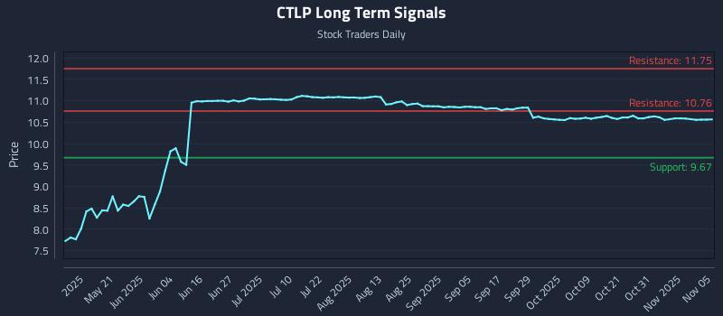CTLP Long Term Analysis for November 5 2025