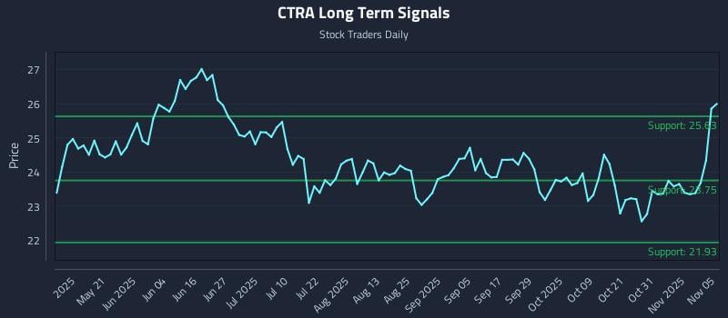 CTRA Long Term Analysis for November 5 2025 CTRA Long Term Analysis for November 5 2025