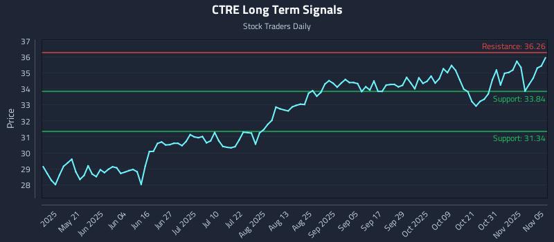 CTRE Long Term Analysis for November 5 2025