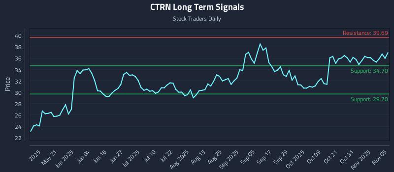 CTRN Long Term Analysis for November 5 2025 CTRN Long Term Analysis for November 5 2025