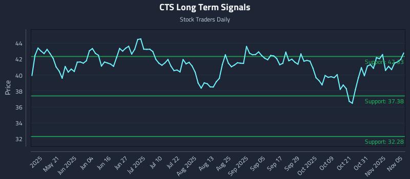 CTS Long Term Analysis for November 5 2025