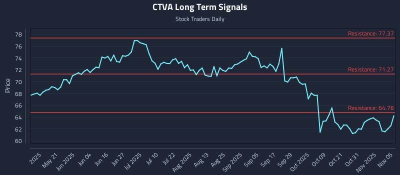 CTVA Long Term Analysis for November 5 2025 CTVA Long Term Analysis for November 5 2025