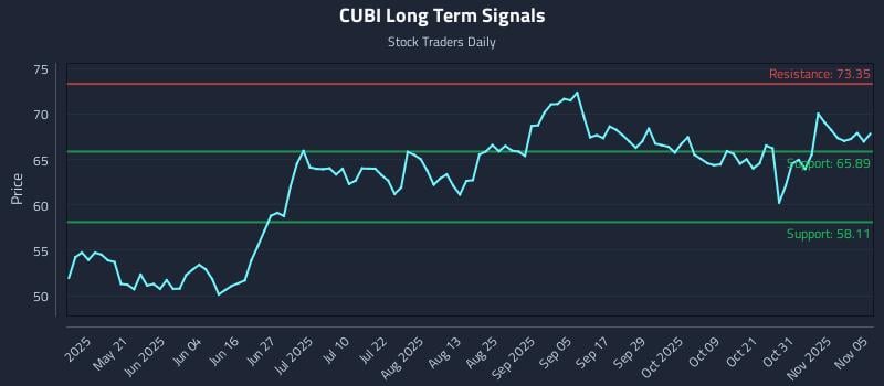 CUBI Long Term Analysis for November 5 2025 CUBI Long Term Analysis for November 5 2025