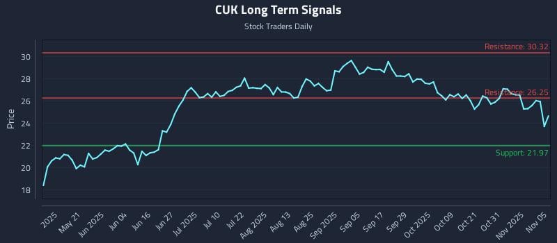 CUK Long Term Analysis for November 5 2025 CUK Long Term Analysis for November 5 2025