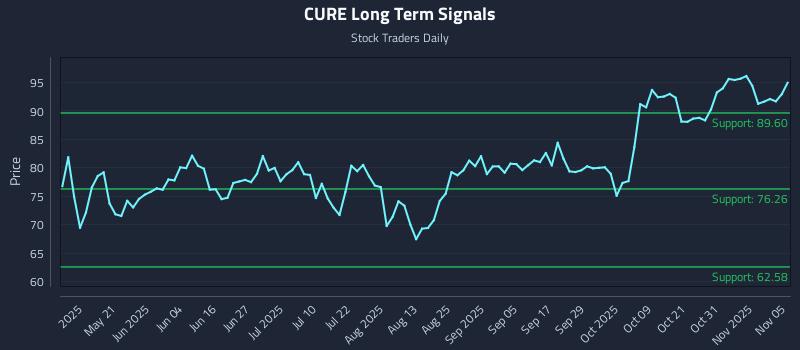 CURE Long Term Analysis for November 5 2025