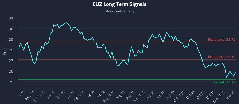 CUZ Long Term Analysis for November 5 2025