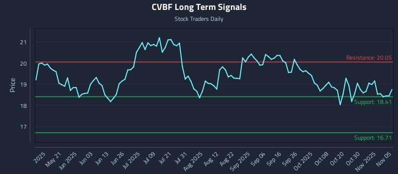 CVBF Long Term Analysis for November 5 2025 CVBF Long Term Analysis for November 5 2025