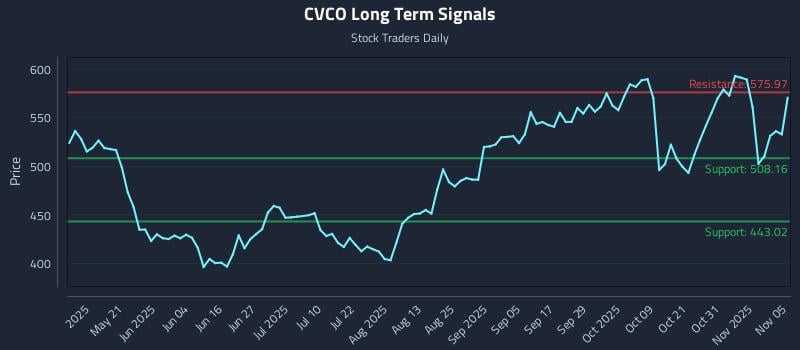 CVCO Long Term Analysis for November 5 2025 CVCO Long Term Analysis for November 5 2025