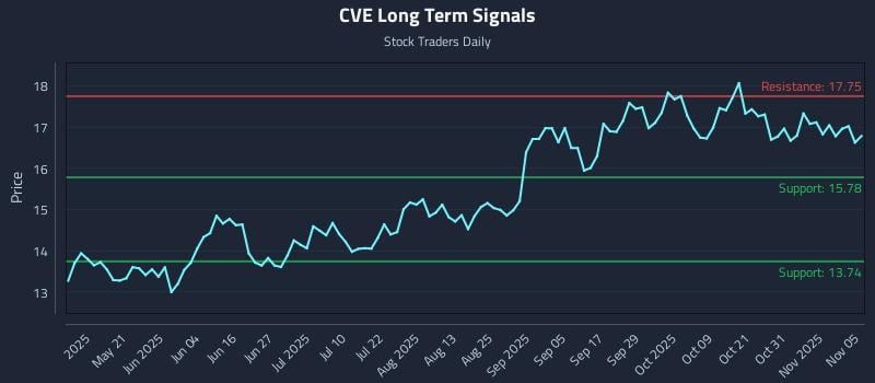 CVE Long Term Analysis for November 5 2025