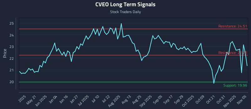 CVEO Long Term Analysis for November 5 2025 CVEO Long Term Analysis for November 5 2025