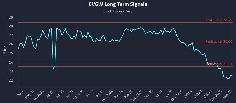 CVGW Long Term Analysis for November 5 2025 CVGW Long Term Analysis for November 5 2025