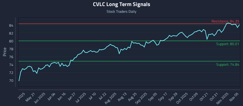 CVLC Long Term Analysis for November 5 2025