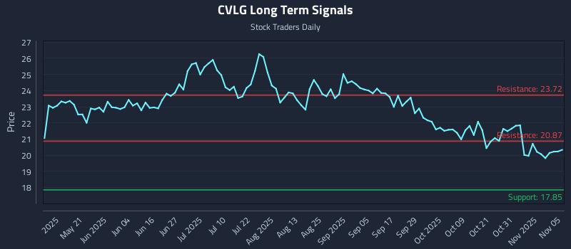 CVLG Long Term Analysis for November 5 2025
