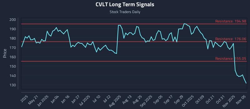 CVLT Long Term Analysis for November 5 2025
