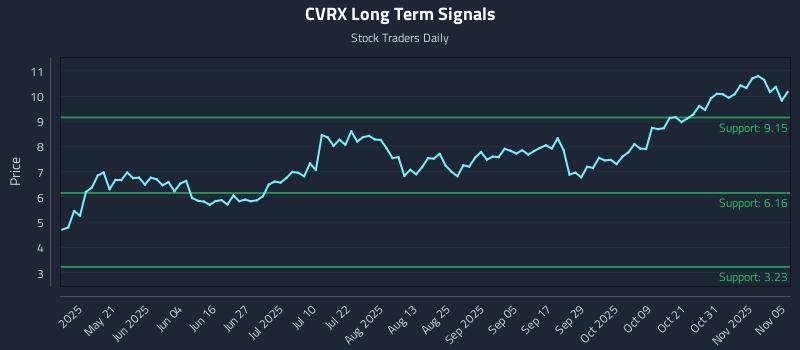 CVRX Long Term Analysis for November 5 2025 CVRX Long Term Analysis for November 5 2025