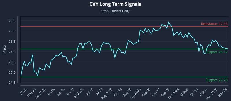 CVY Long Term Analysis for November 5 2025 CVY Long Term Analysis for November 5 2025