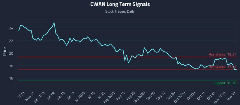 CWAN Long Term Analysis for November 5 2025 CWAN Long Term Analysis for November 5 2025