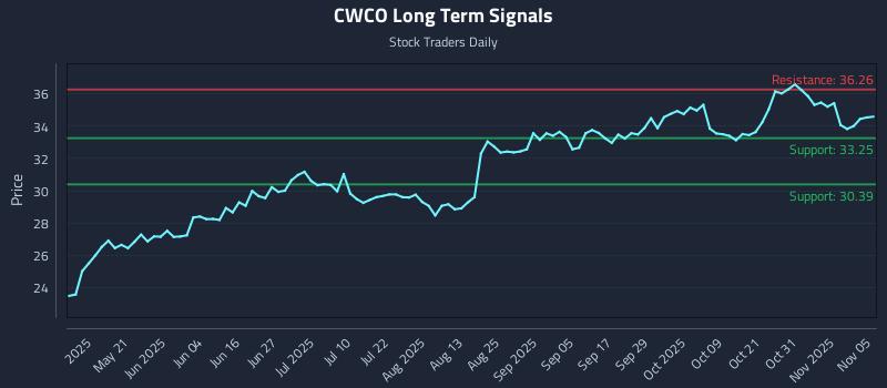 CWCO Long Term Analysis for November 5 2025