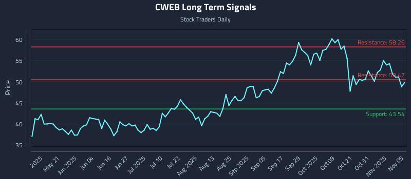 CWEB Long Term Analysis for November 5 2025 CWEB Long Term Analysis for November 5 2025