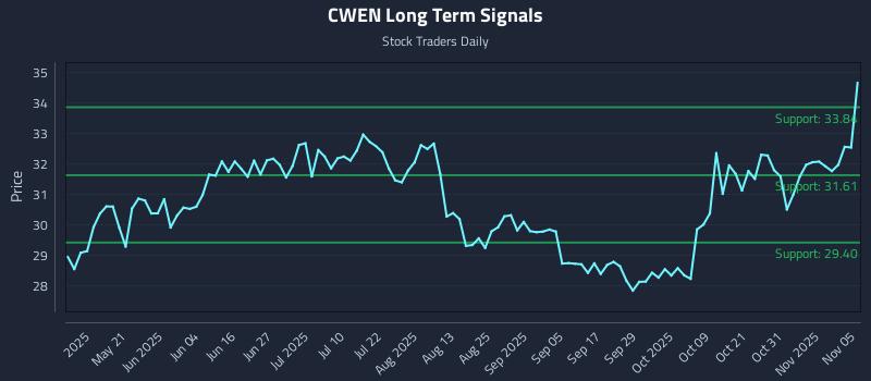 CWEN Long Term Analysis for November 5 2025