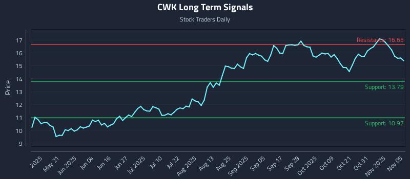 CWK Long Term Analysis for November 5 2025 CWK Long Term Analysis for November 5 2025