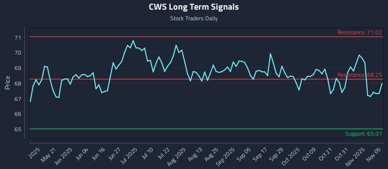 CWS Long Term Analysis for November 5 2025 CWS Long Term Analysis for November 5 2025