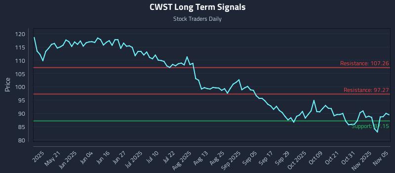 CWST Long Term Analysis for November 5 2025