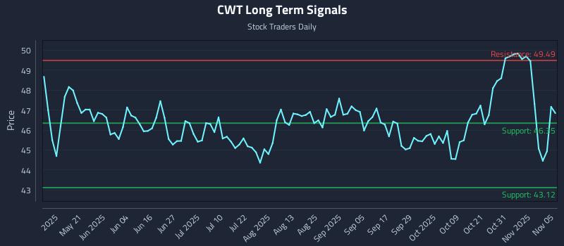 CWT Long Term Analysis for November 5 2025
