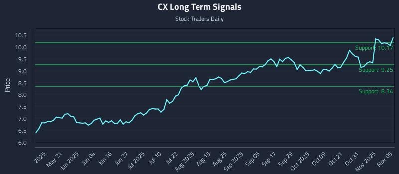 CX Long Term Analysis for November 5 2025 CX Long Term Analysis for November 5 2025