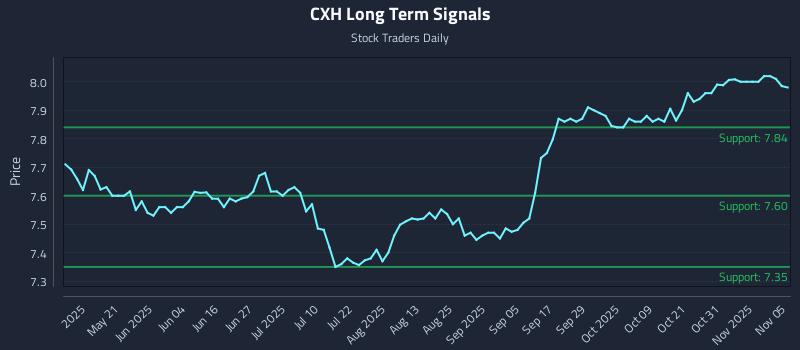 CXH Long Term Analysis for November 5 2025 CXH Long Term Analysis for November 5 2025