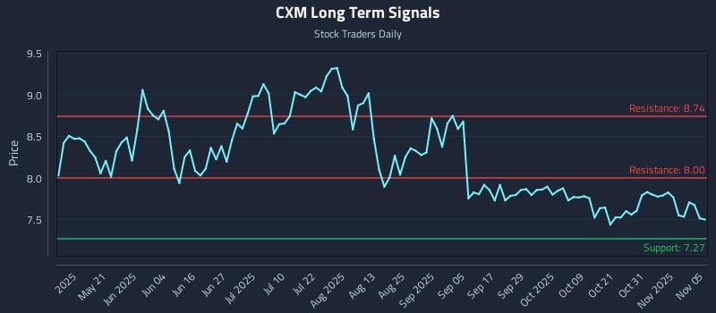 CXM Long Term Analysis for November 5 2025
