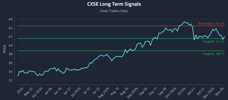 CXSE Long Term Analysis for November 5 2025